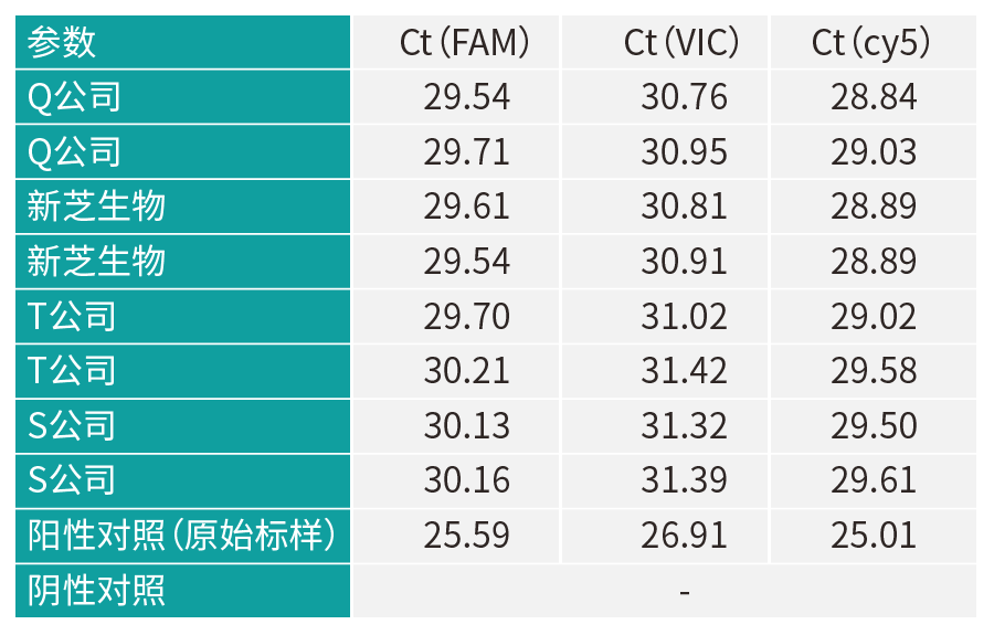 核酸高質量實驗結果