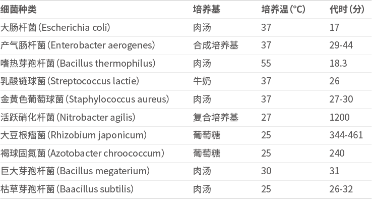 常見的微生物培養(yǎng)