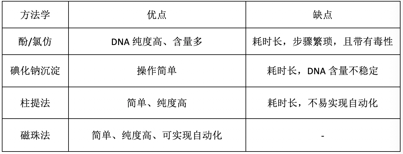 處理方案