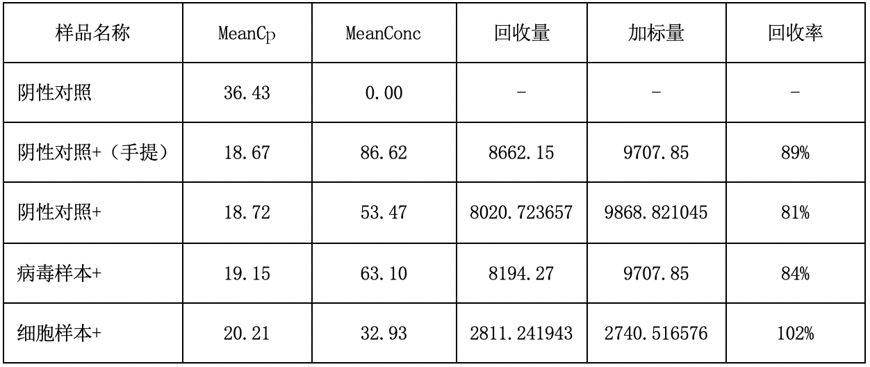 實驗結果