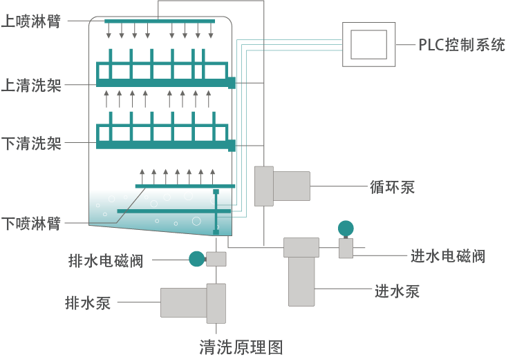 清洗原理圖