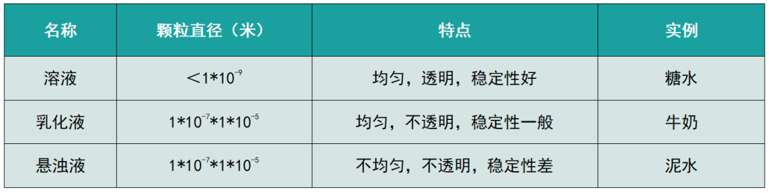 溶液、乳化液與懸浮液的區別