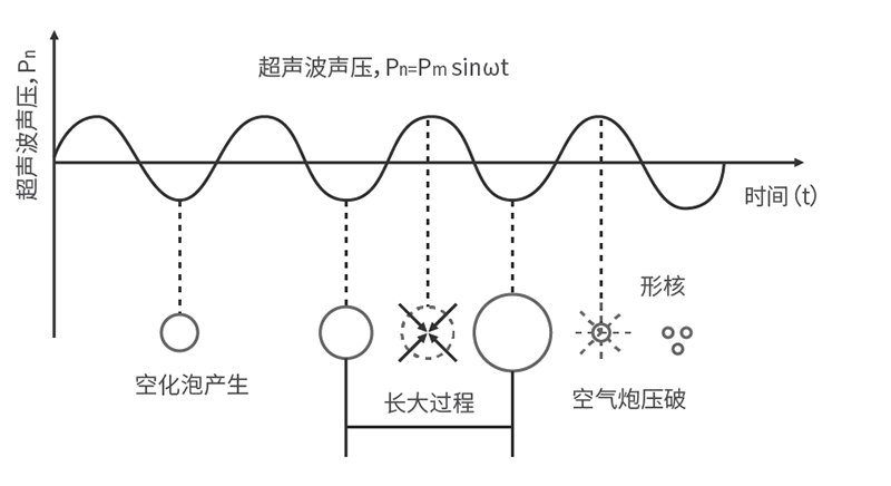 超聲波細胞粉碎機工作原理圖