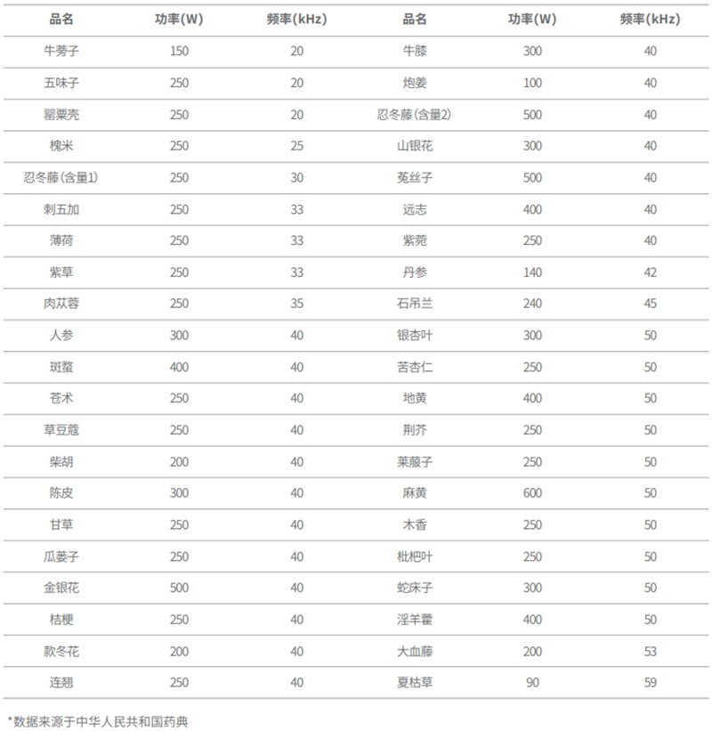 中藥萃取超聲波頻率參考表