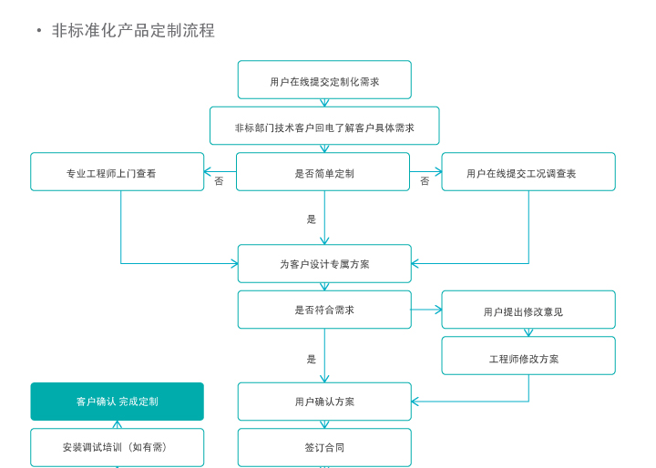 非標準化產品定制流程