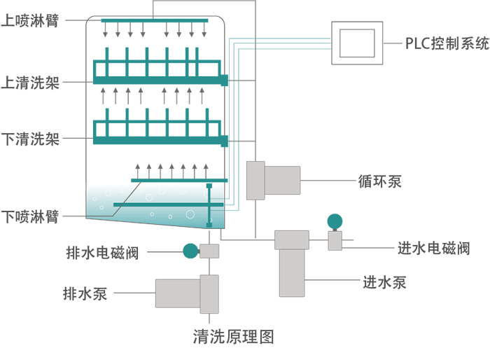 清洗原理圖