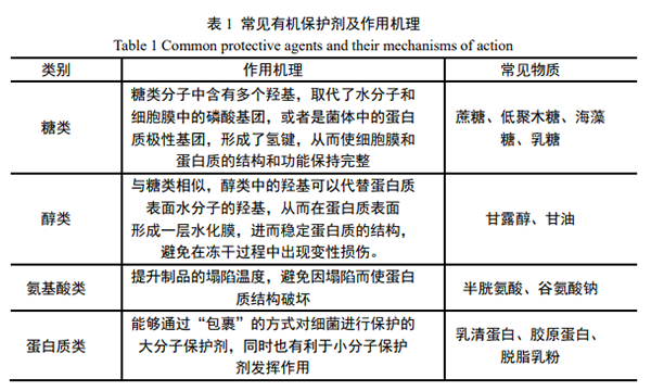 常見的有機保護劑