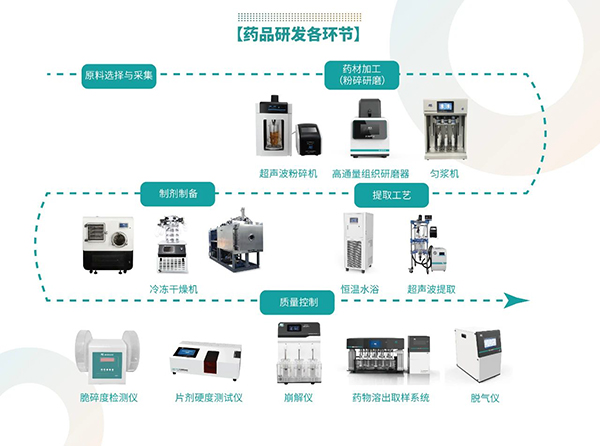 藥品研發各環節