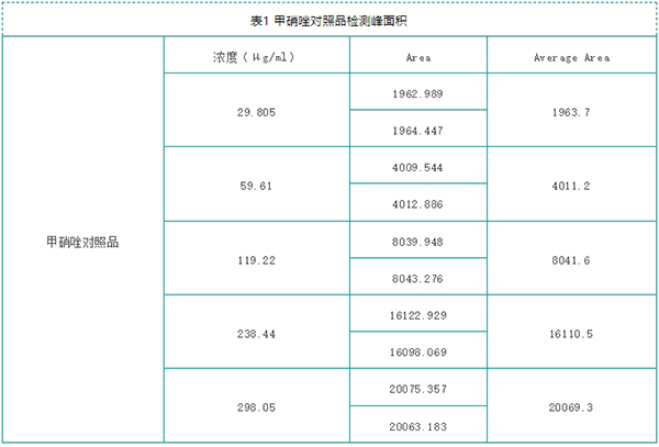 甲硝唑對照品標準曲線